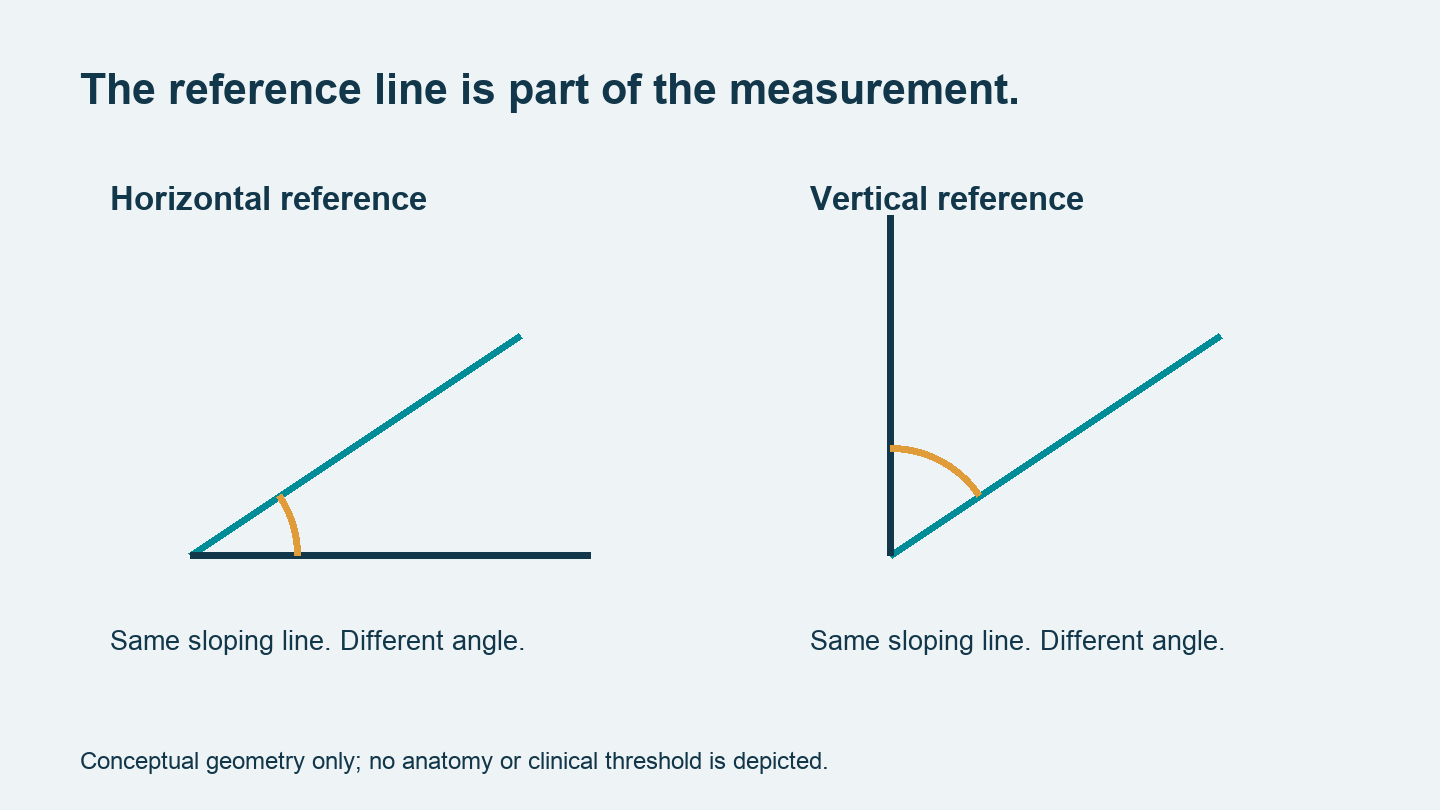 Conceptual comparison of an angle measured from a horizontal reference and from a vertical reference.