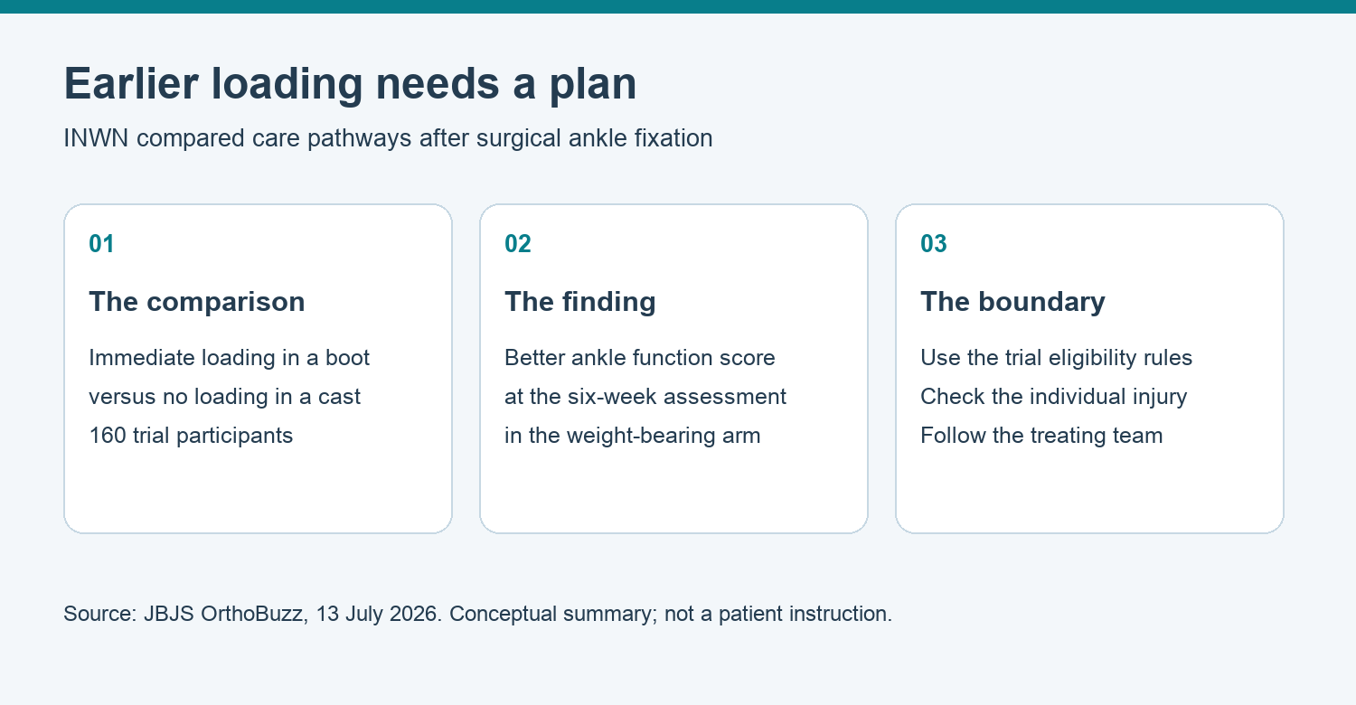 INWN ankle trial summary: comparison, six-week finding and limits of application.