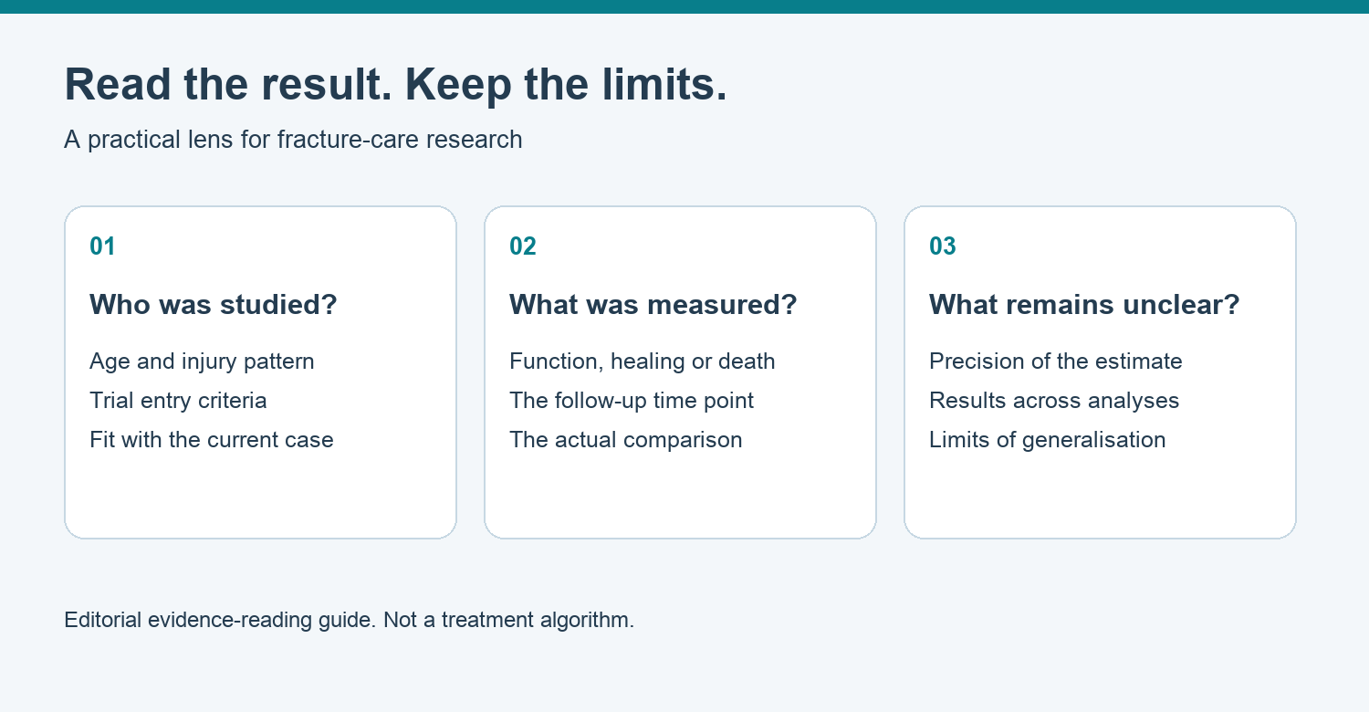 Three questions for reading fracture research: patient group, measured outcome and limits.