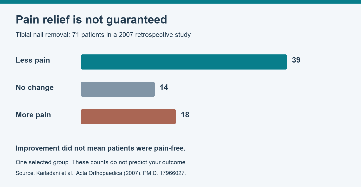 Pain outcomes in a 2007 study of 71 patients: 39 improved, 14 unchanged, 18 worse.